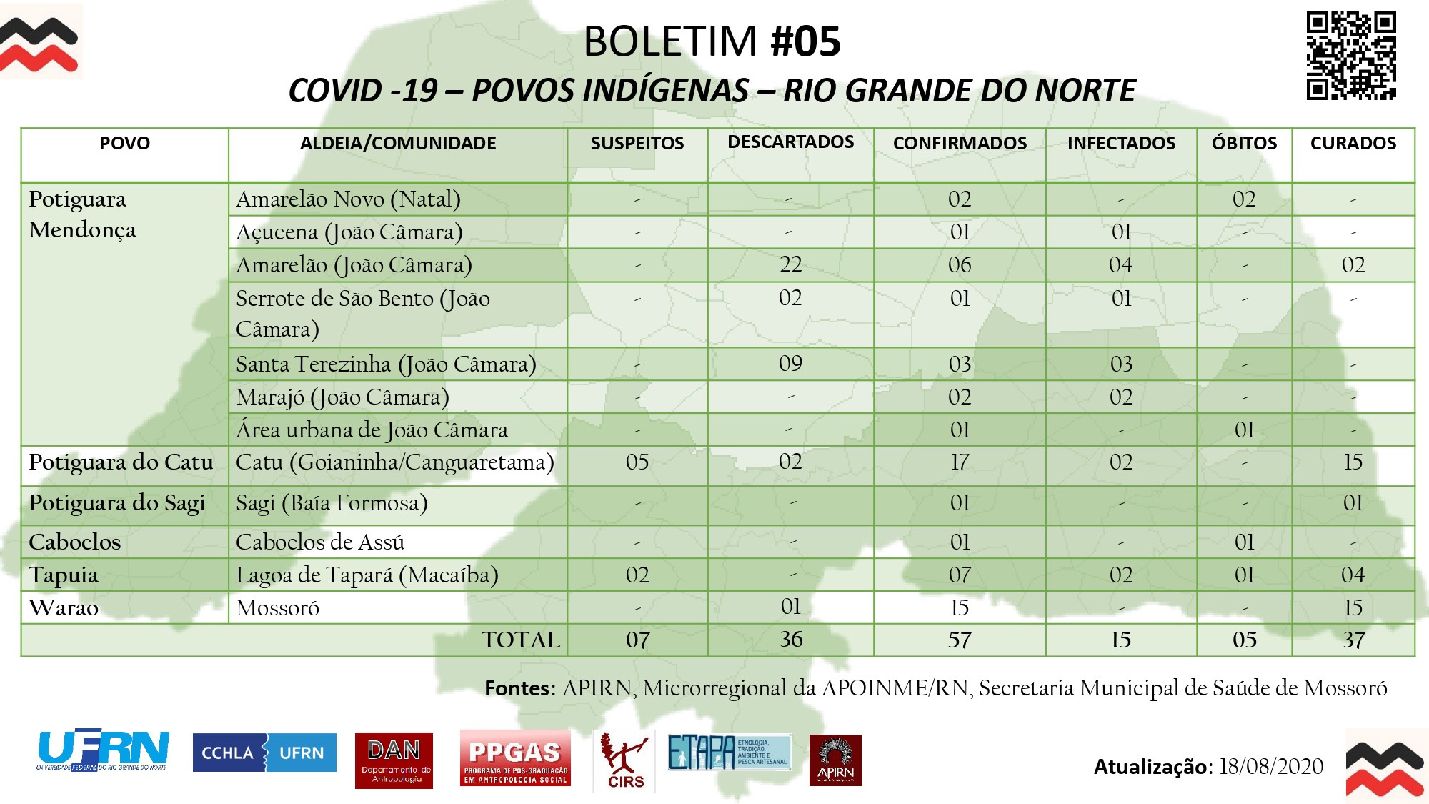 Boletim covid no dia 18 de agosto de 2020, total de casos suspeitos 7, total de casos descartados 36, total de casos confirmados 57, total de casos infectados 15, total de obítos 5, total de casos recuperados 37